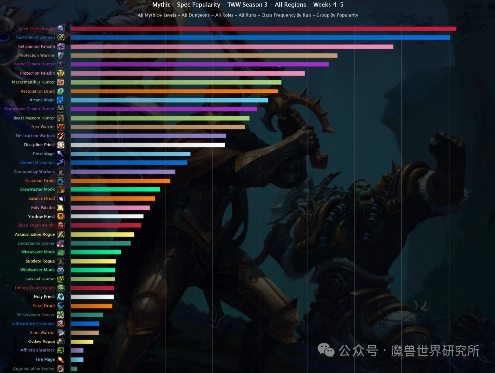 魔兽世界[超话]  本周赢家冰霜DK：作为版本之子，本周又上涨了0.3%，继续稳