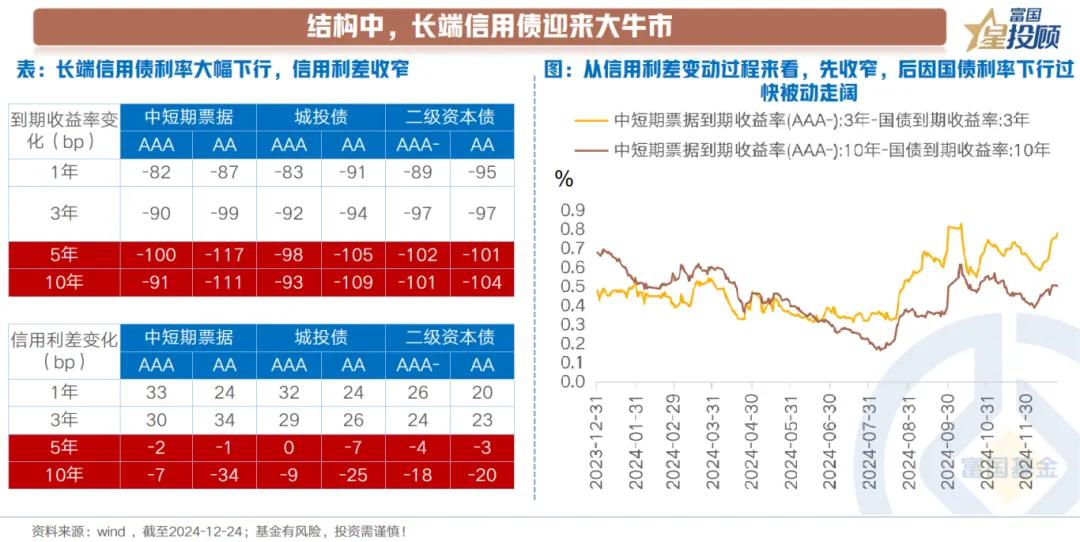 【星固收】债市回眸与展望（三）

结构中：长端信用债迎来大牛市

信用债方面，各