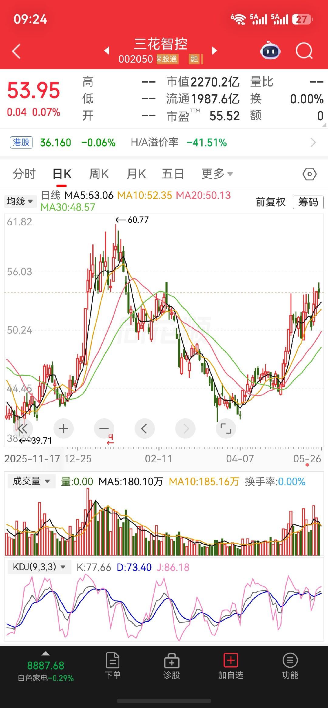 早盘关注一下$三花智控 sz002050$ 