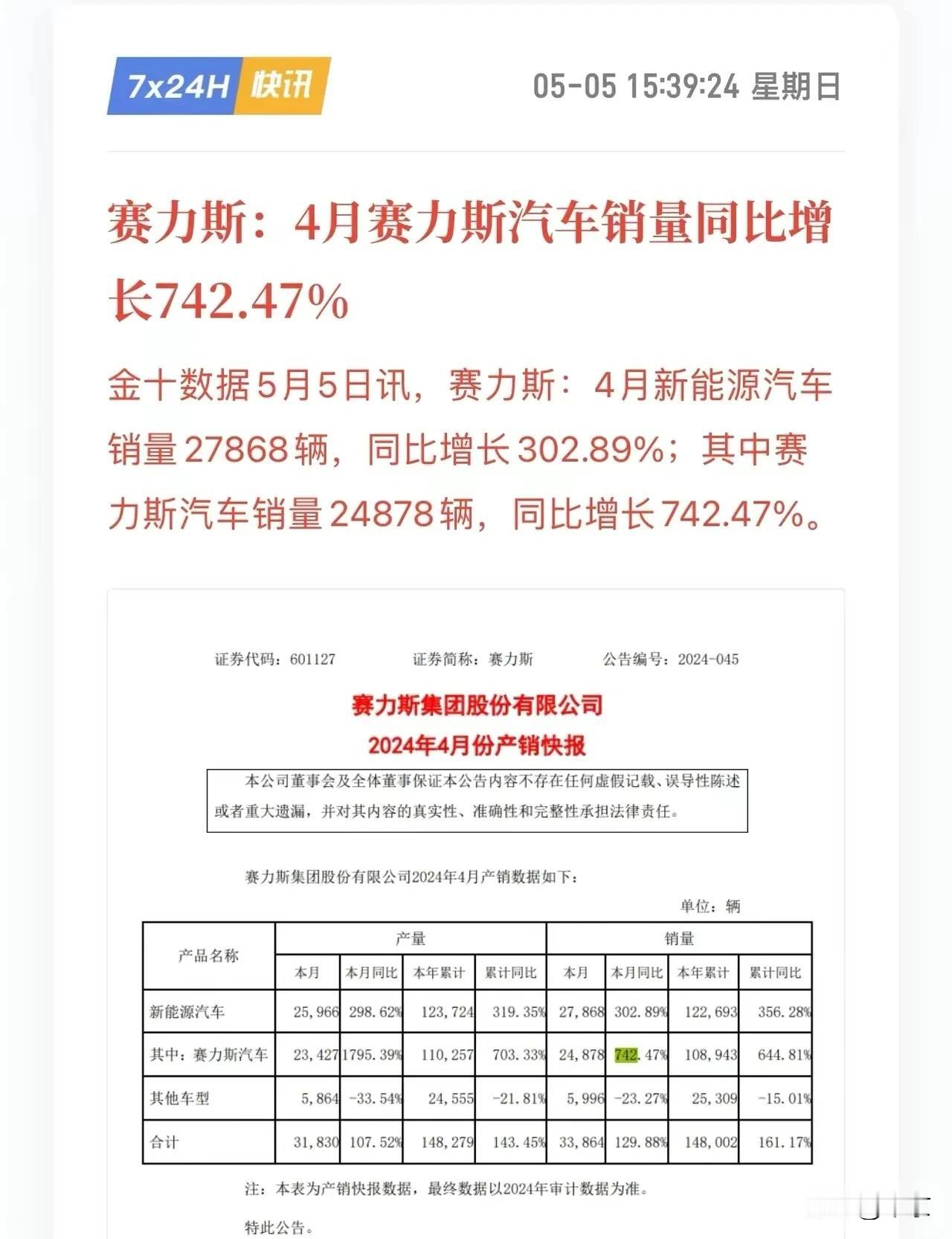 4月赛力斯：同比增长742.47%。这销量逆天了！还有谁？这让其他车型情何以堪？