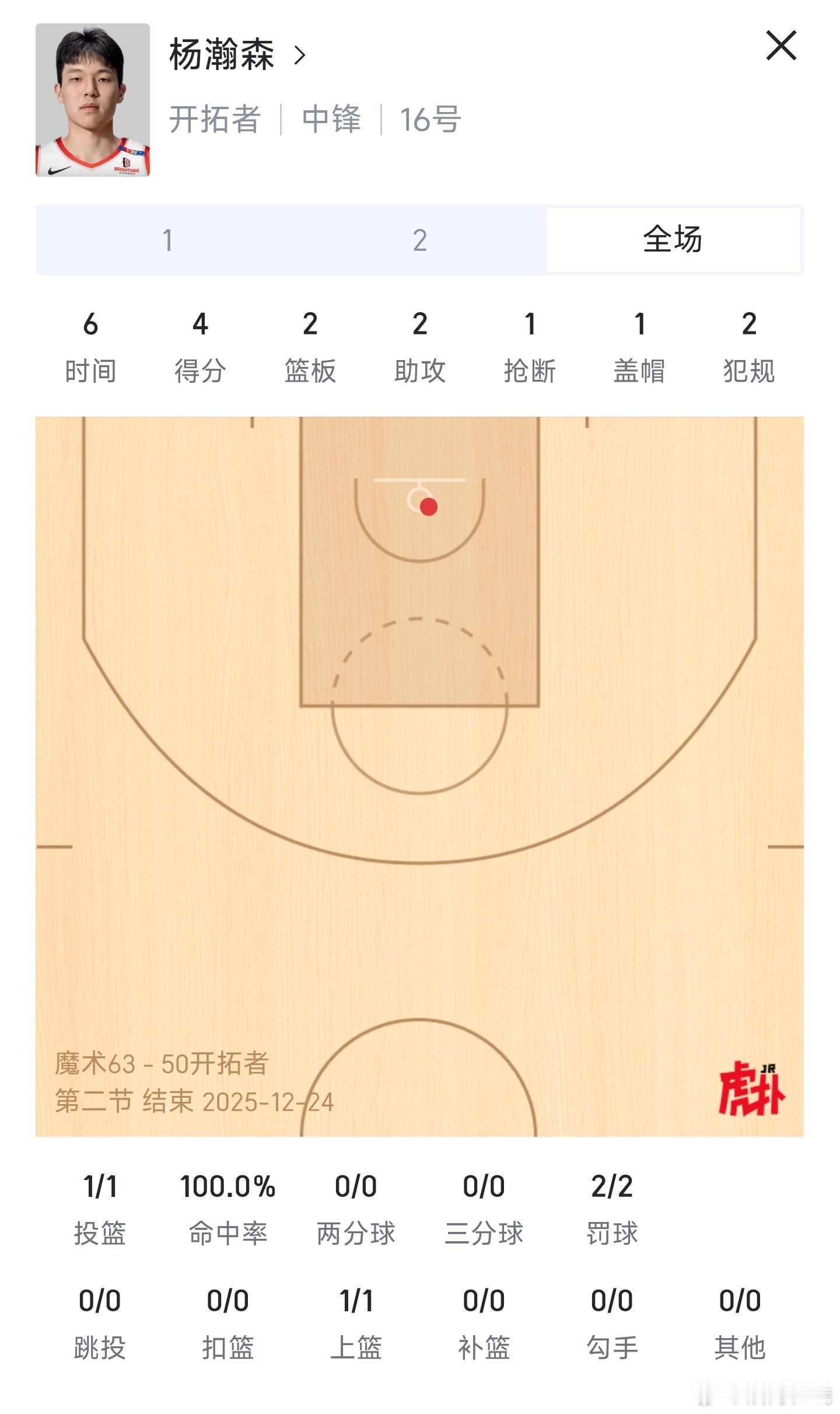 行！斯普利特终于开眼了，给小杨提到正常轮换了。小杨上半场出战近6分钟，4分2篮板