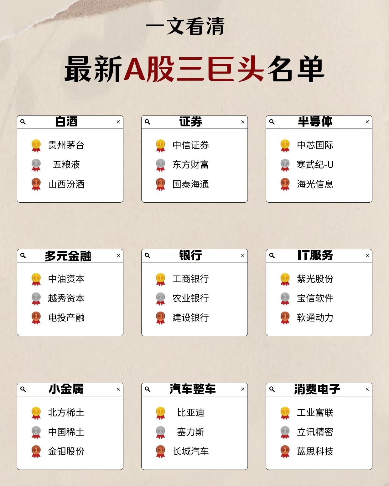 “一文看清 最新A股三巨头名单”，旨在帮助读者快速了解各行业中的龙头代表企业。