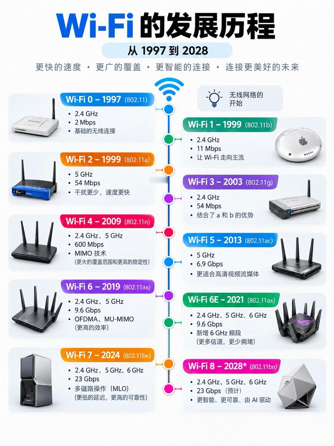 Wi-Fi的发展历程，从1997年—2008年，速度从 2Mbps到23Gbps