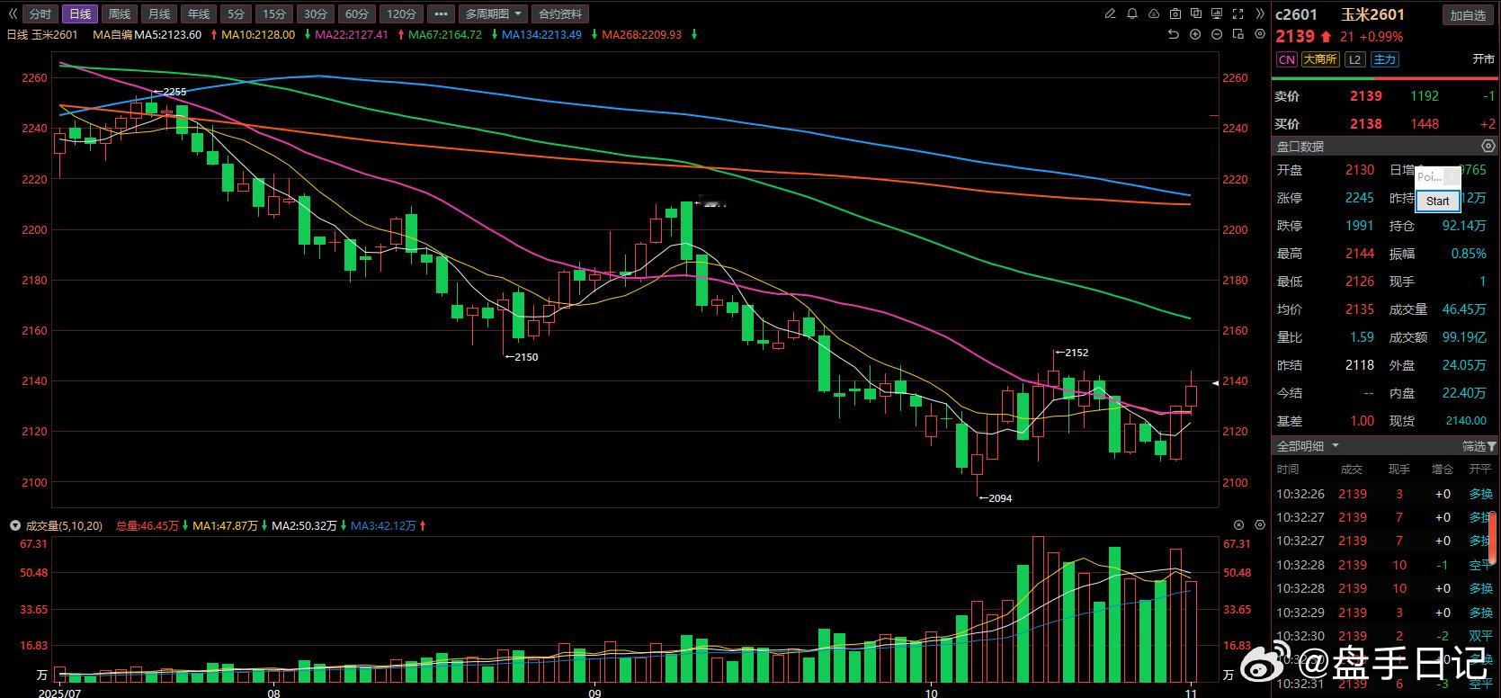 玉米反弹延续！ ​​​
