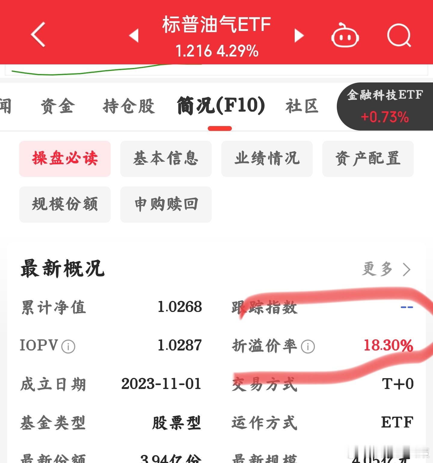 标普油气折溢价率超过18%纳指科技etf巅峰时候也就这个折溢价率。注意风险⚠️ 