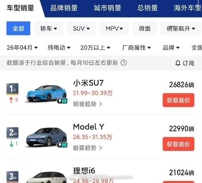 小米YU7 1-4月终端累计销量排名全国SUV销量第一，平均月销约1.8万辆；而