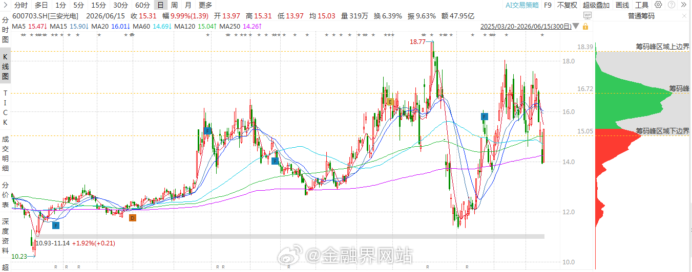 【三安光电深跌19%后强势涨停，破产重整引爆国资接盘预期，化合物半导体龙头迎估值
