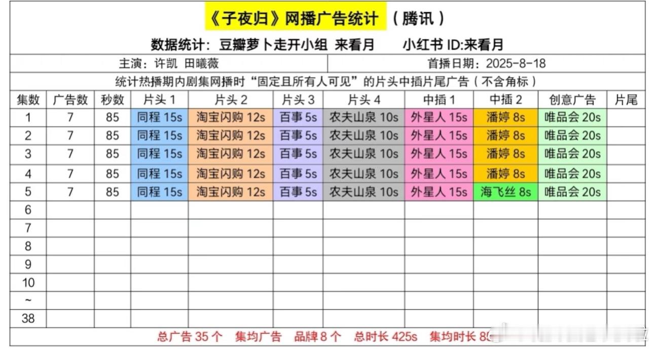 子夜归不错啊 开局有7广呢 ​​​