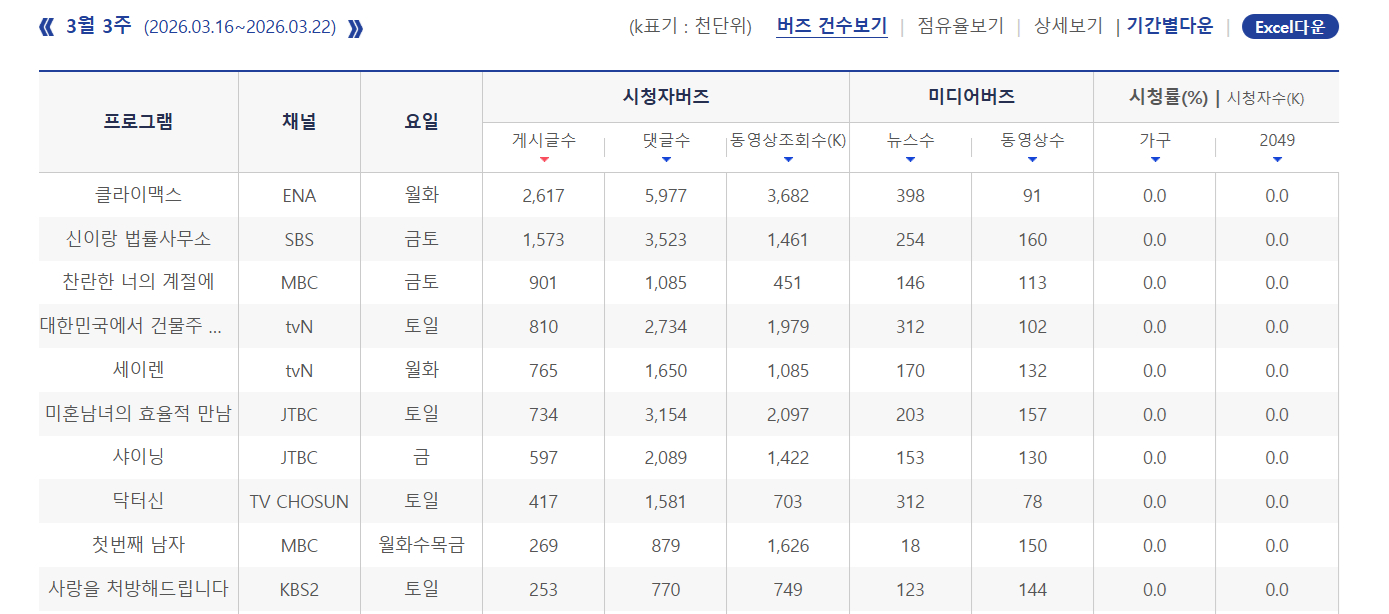 2026年韩国3月第3周Racoi演员话题性热度排名：1.河智苑 《权欲之巅》2