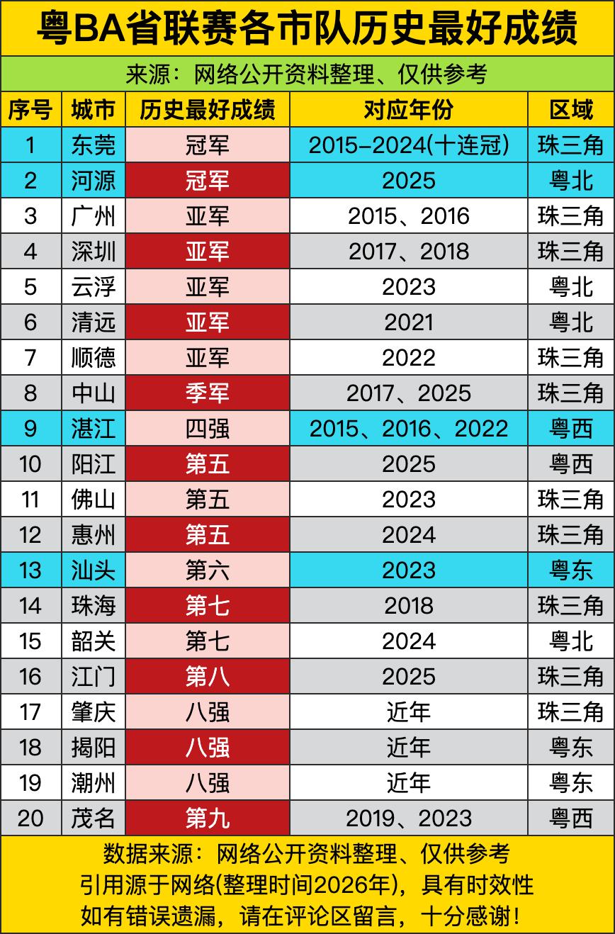 东莞队“十连冠”从2015年一路杀到2024年，这哪是打篮球？分明是把粤BA赛场