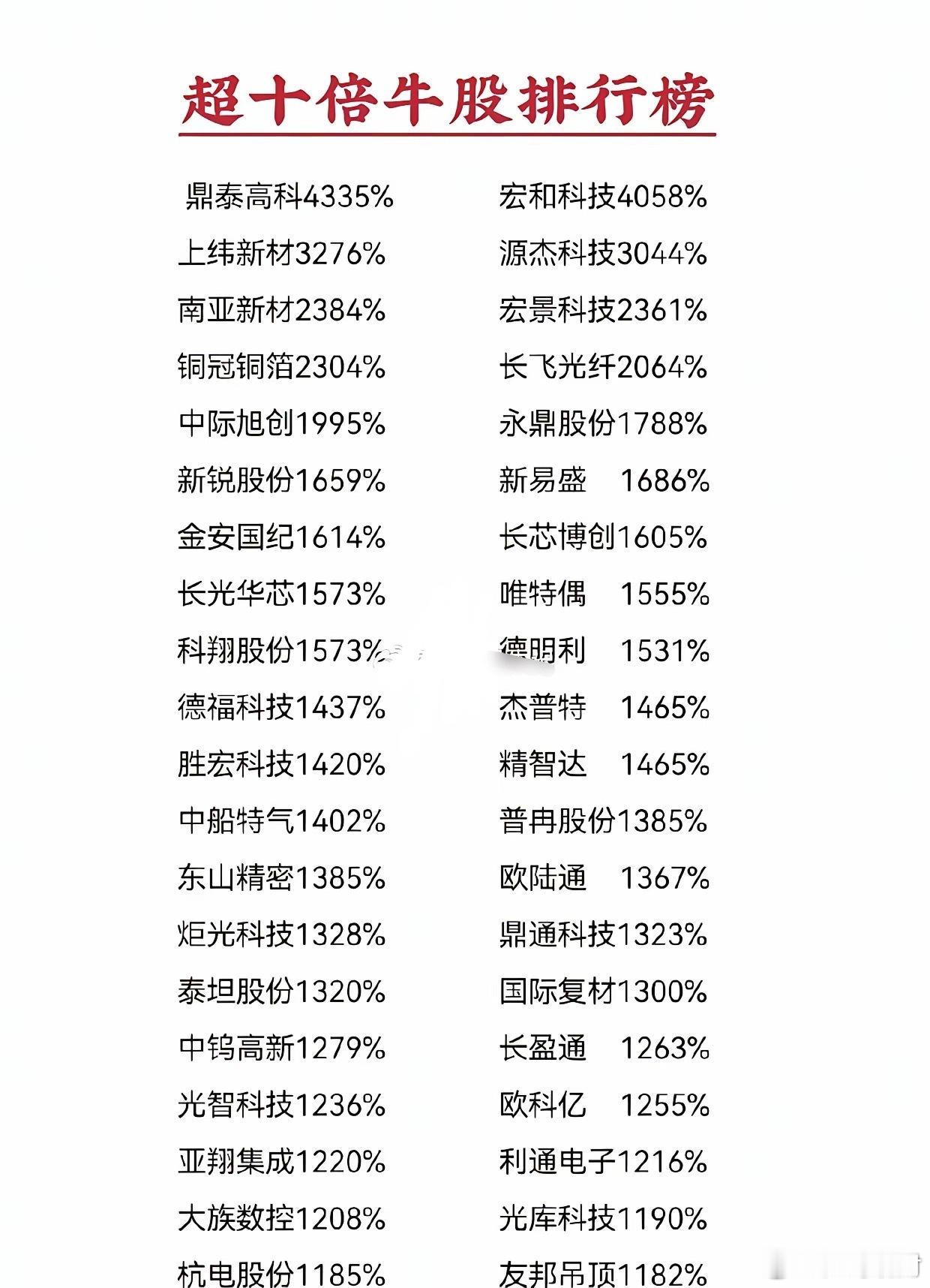 十倍牛股完整榜单曝光！最高暴涨43倍，全集中在AI、通信半导体赛道整理一份超十倍