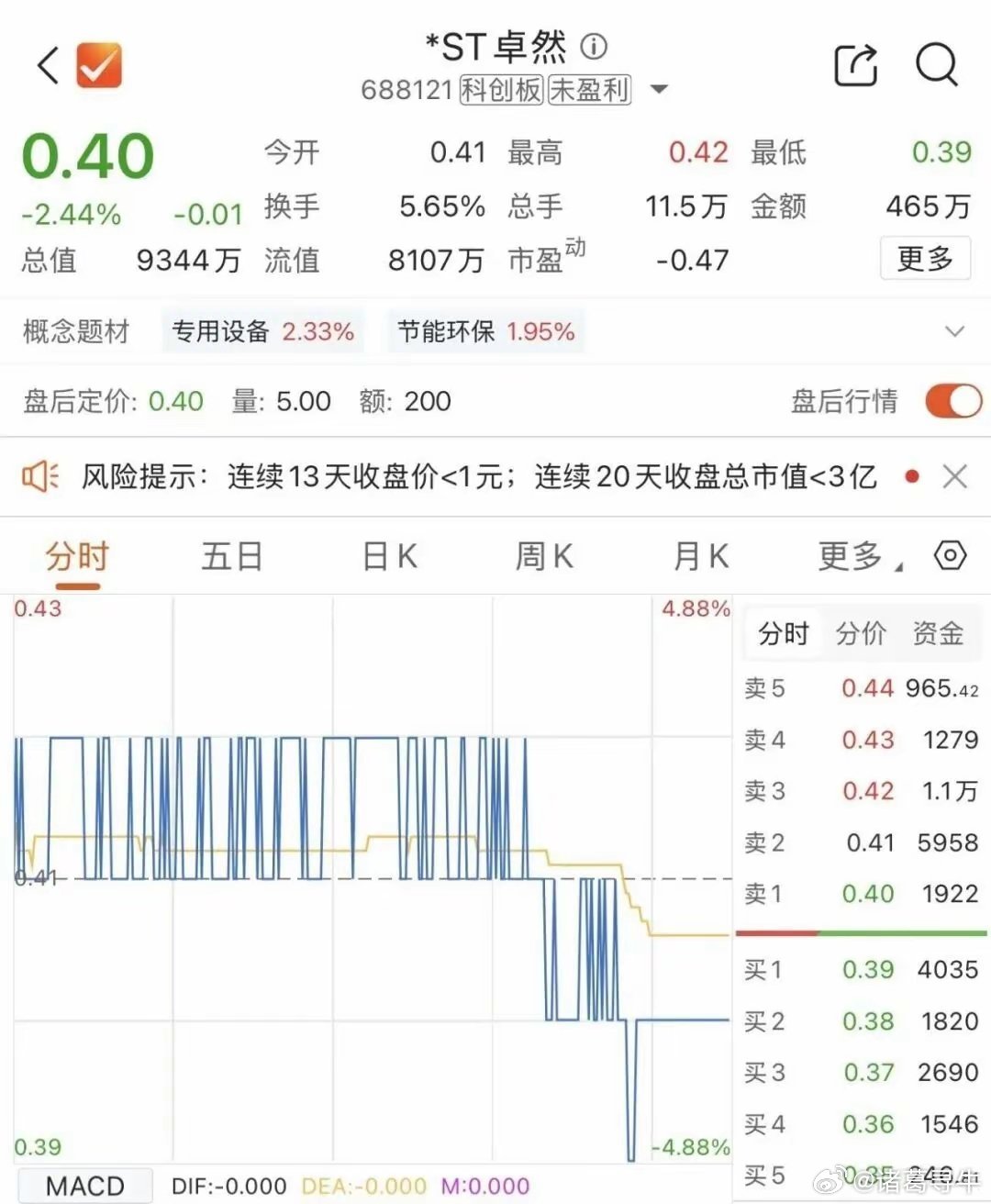 科创板首只市值退市股诞生！​*ST卓然市值跌破红线，从披星戴帽到退市不足4个月​