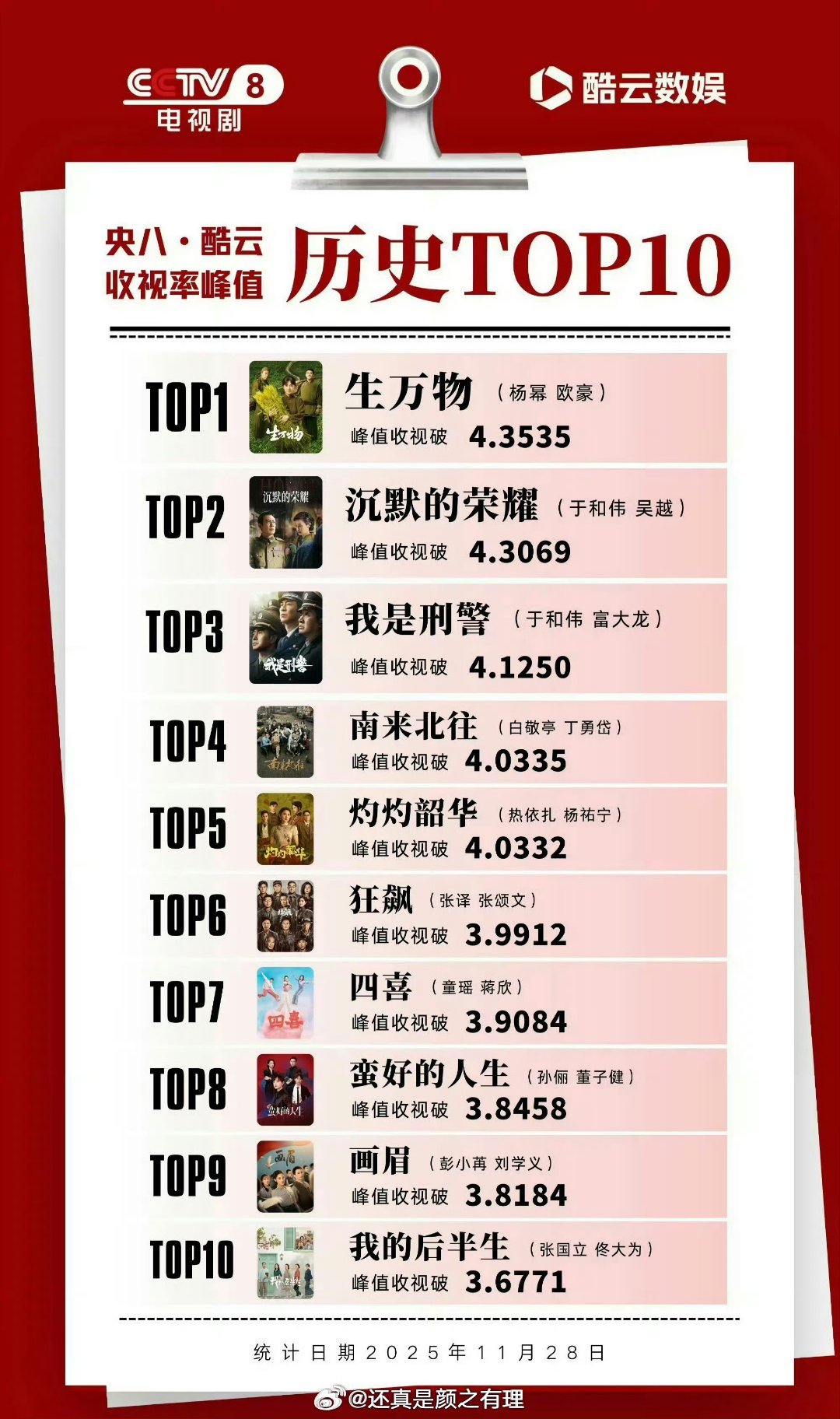曝杨幂已提名白玉兰最佳女主角杨幂提名也是实至名归，生万物宁绣绣台网双爆，并不需要