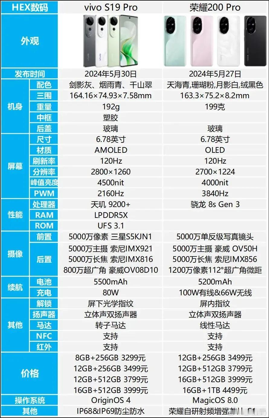 vivo S19 Pro与荣耀200 Pro的选择要点如下：

影像表现：viv