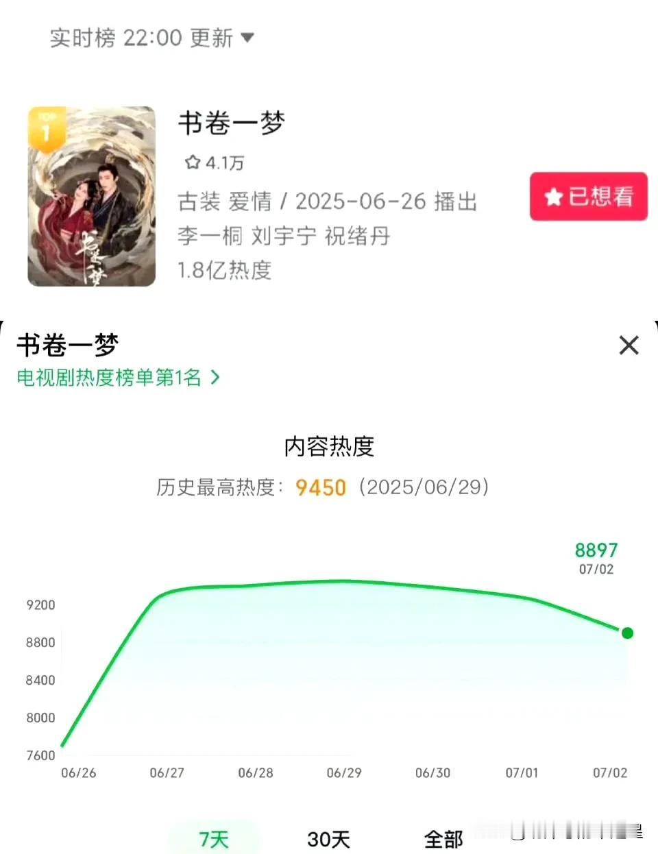 好久没这么开心的看剧了！李一桐刘宇宁大大方方剧宣营业，他们值得！！目前最高历史热