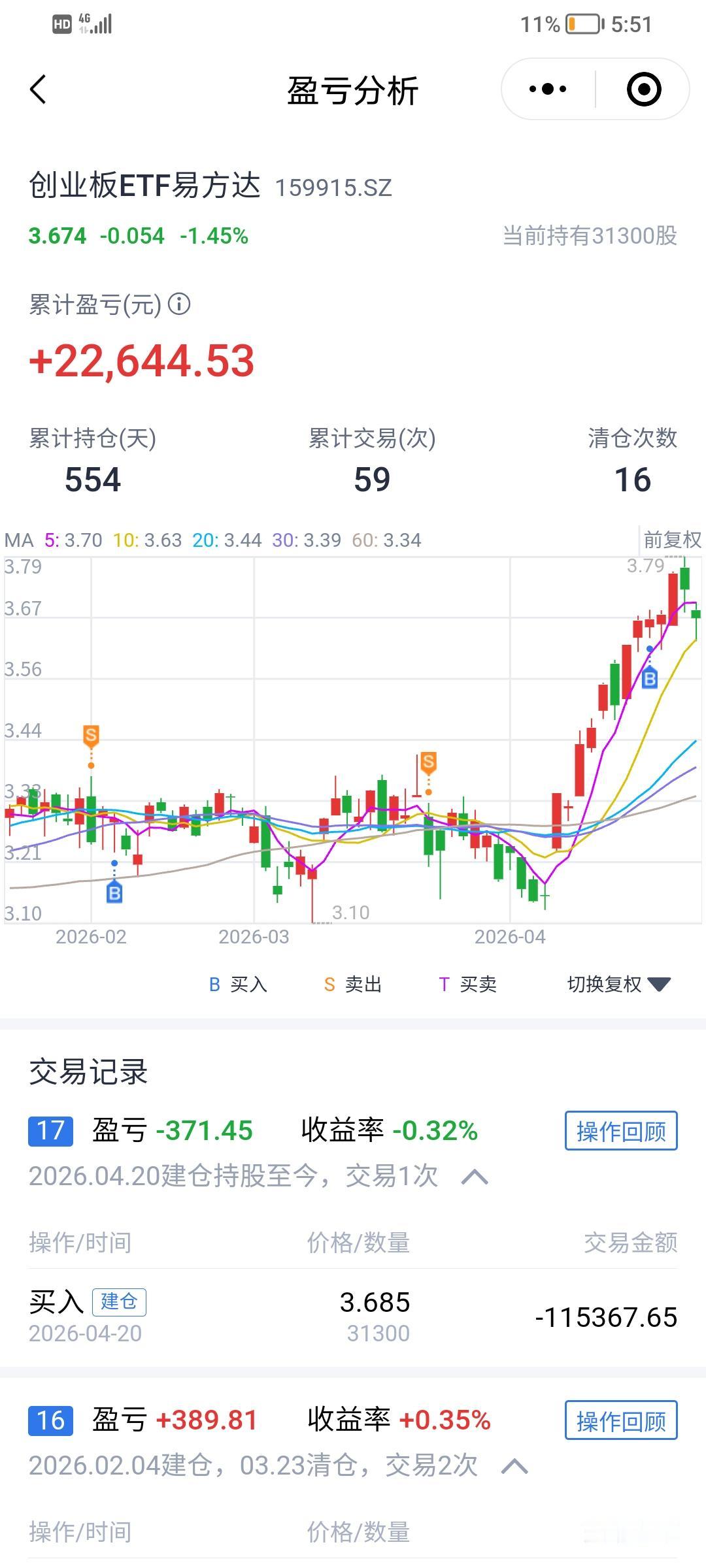 今天的创业板走得很难看，幸好有一股神秘力量在暗中托住，跌幅才有所缩窄，我的创业板