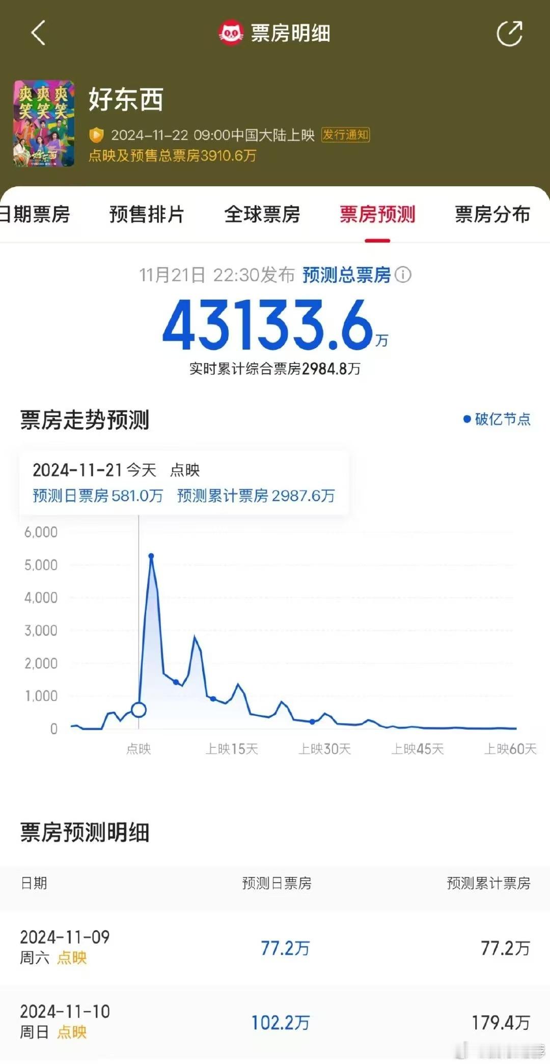 好东西预测票房破4亿  影片《好东西》备受期待，据灯塔专业版预测，其票房将突破4