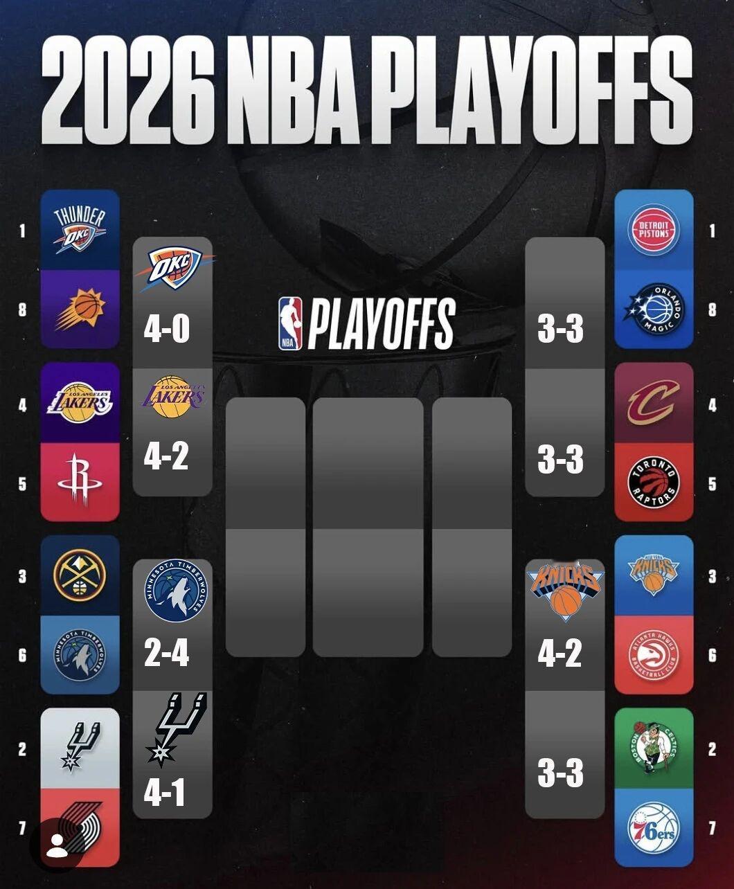 2026年NBA季后赛对阵战况

西部赛区

1. 俄克拉荷马城雷霆（西部第1）