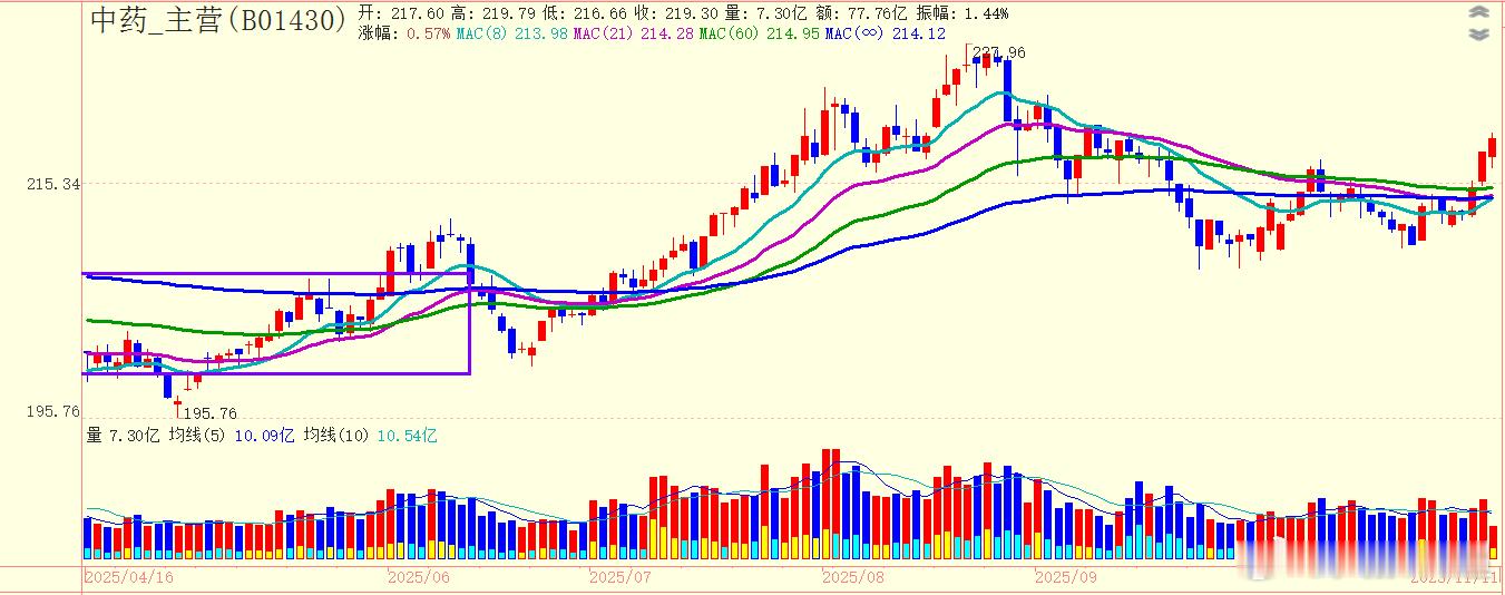 中药板块，静悄悄的，今天才发现，最近几天它比其他几个医药相关的板块表现要好很多。