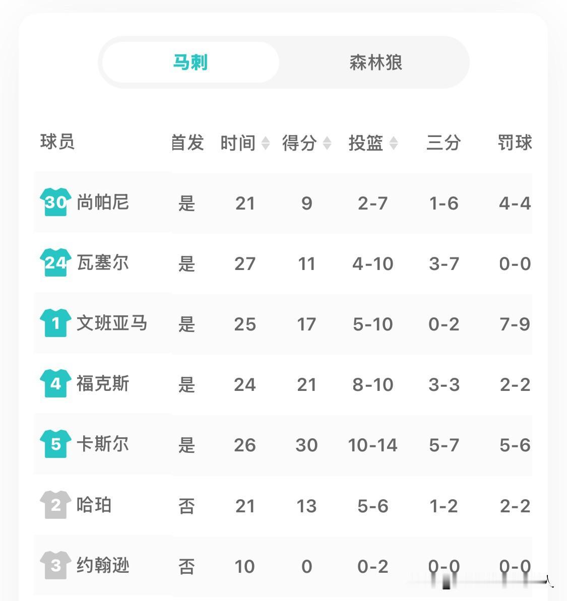福克斯和卡斯尔三节合砍51分，两人合计24投18中，三分球10投8中。马刺三节打