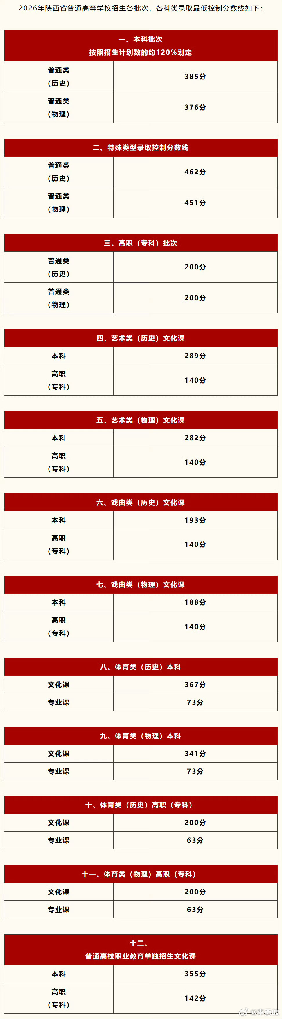 刚刚，2026年陕西高考分数线公布！特殊类历史462/物理451本科历史385/