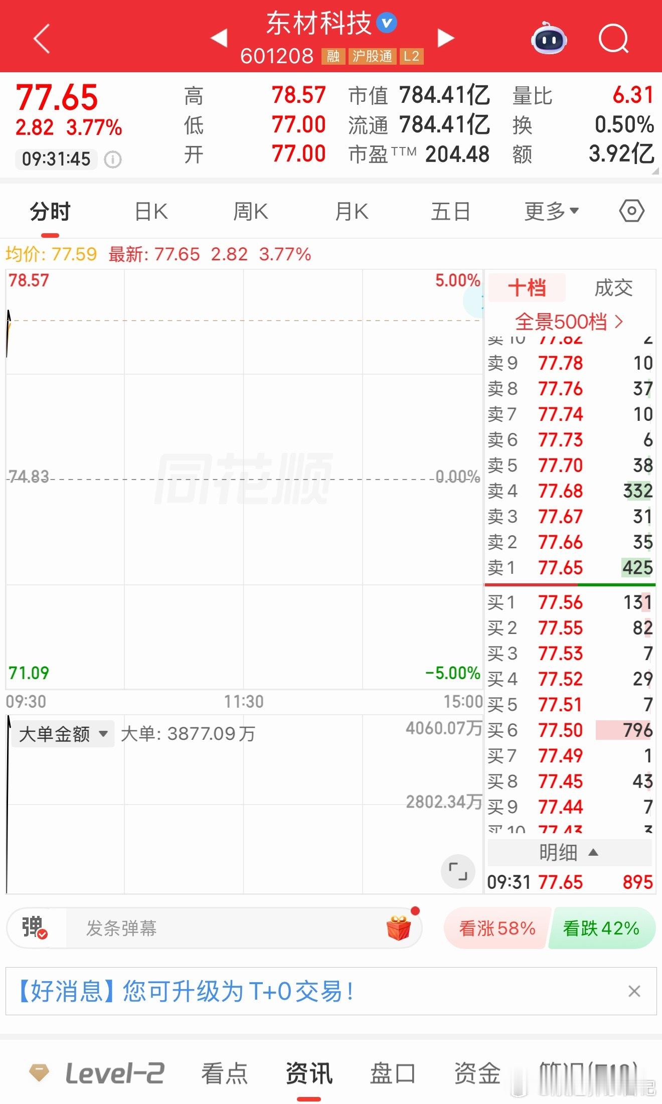 周五布局的东材科技可以落袋为安了，收到178 