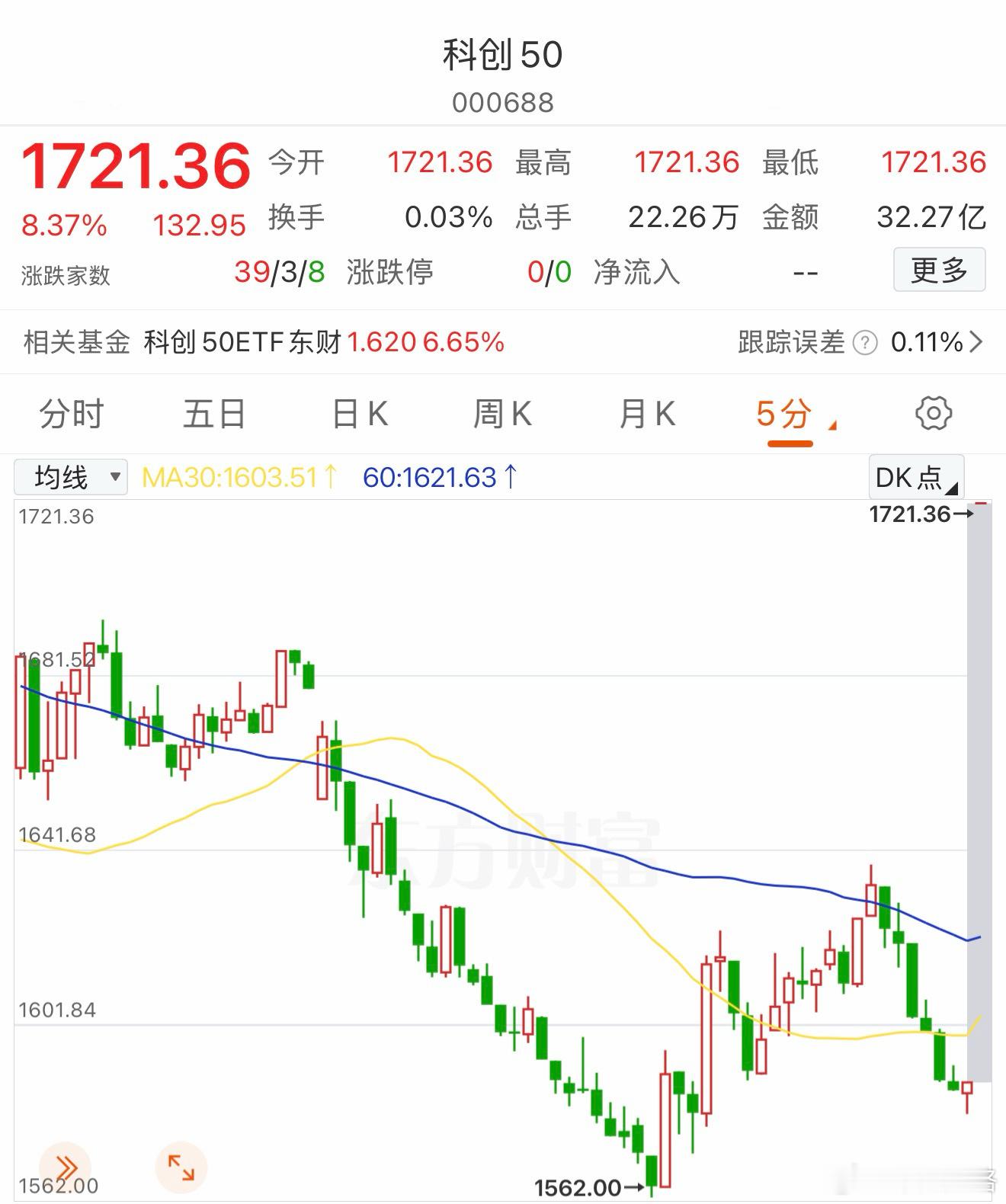 敢于低吸的来领红包。奖励胆量基金科创创业板