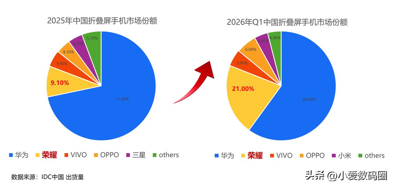 折叠屏手机市场看着排名没什么变化，但三星掉下来了，荣耀继续攀升，从2025年的9