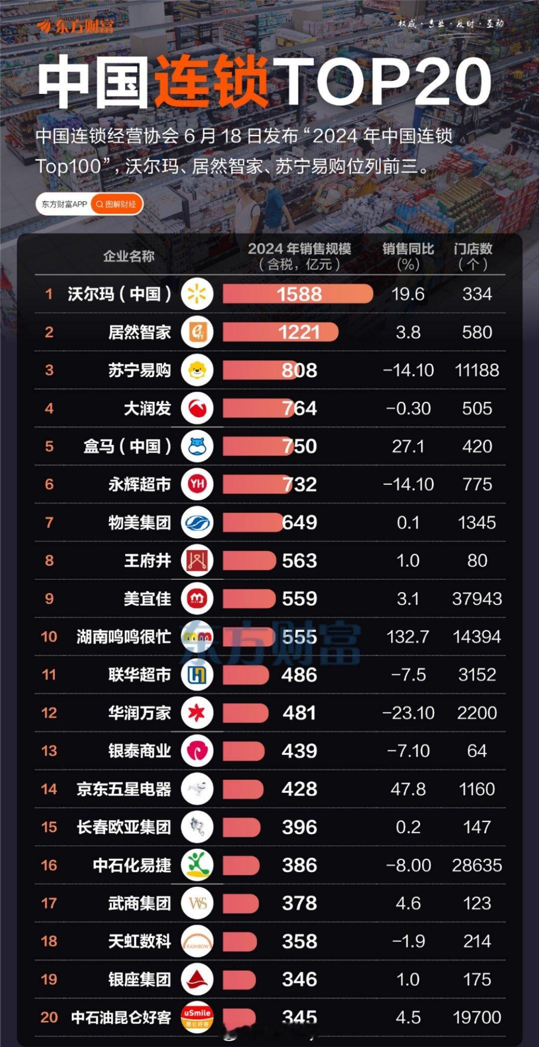 前20里增速最快的是鸣鸣很忙也属于新消费新消费最近走退潮鸣鸣很忙的ipo可以跟踪