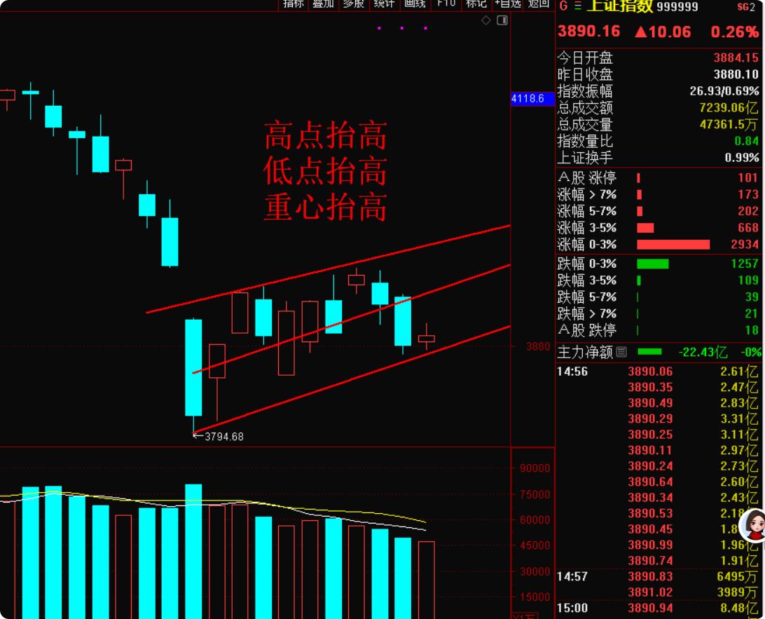 今天太关键了！大A收出关键上涨，悬着的一颗心终于落地！ 明天就是国际局势关键转折