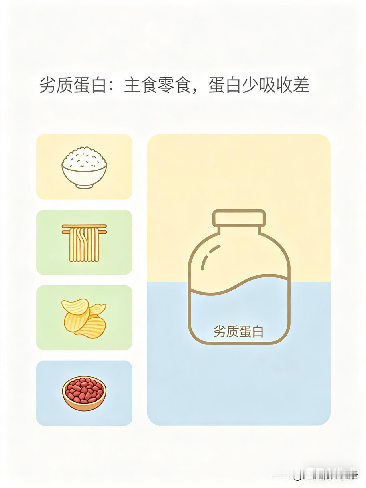 别吃错！优质蛋白vs劣质蛋白，一眼分清！

（简单好记，控糖/减脂必看）

✅ 
