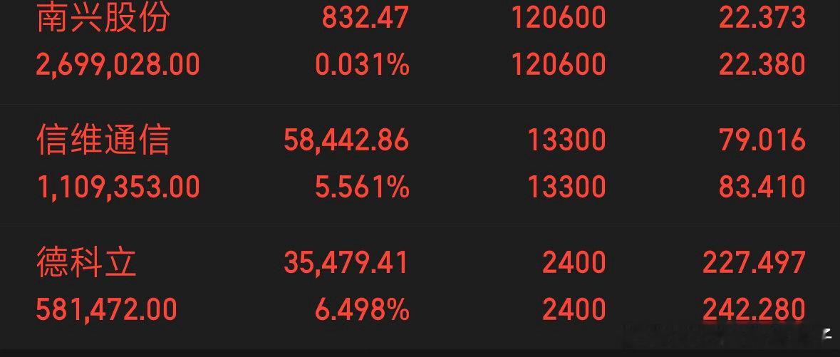 共封装光学CPO、商业航天、与光纤概念，全天进入首个大跌调整，全天出货资金超52