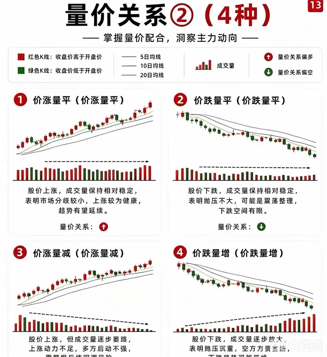 4种常用量价关系实战教学，看懂资金真实想法1、价涨量平股价持续上涨，成交量始终保