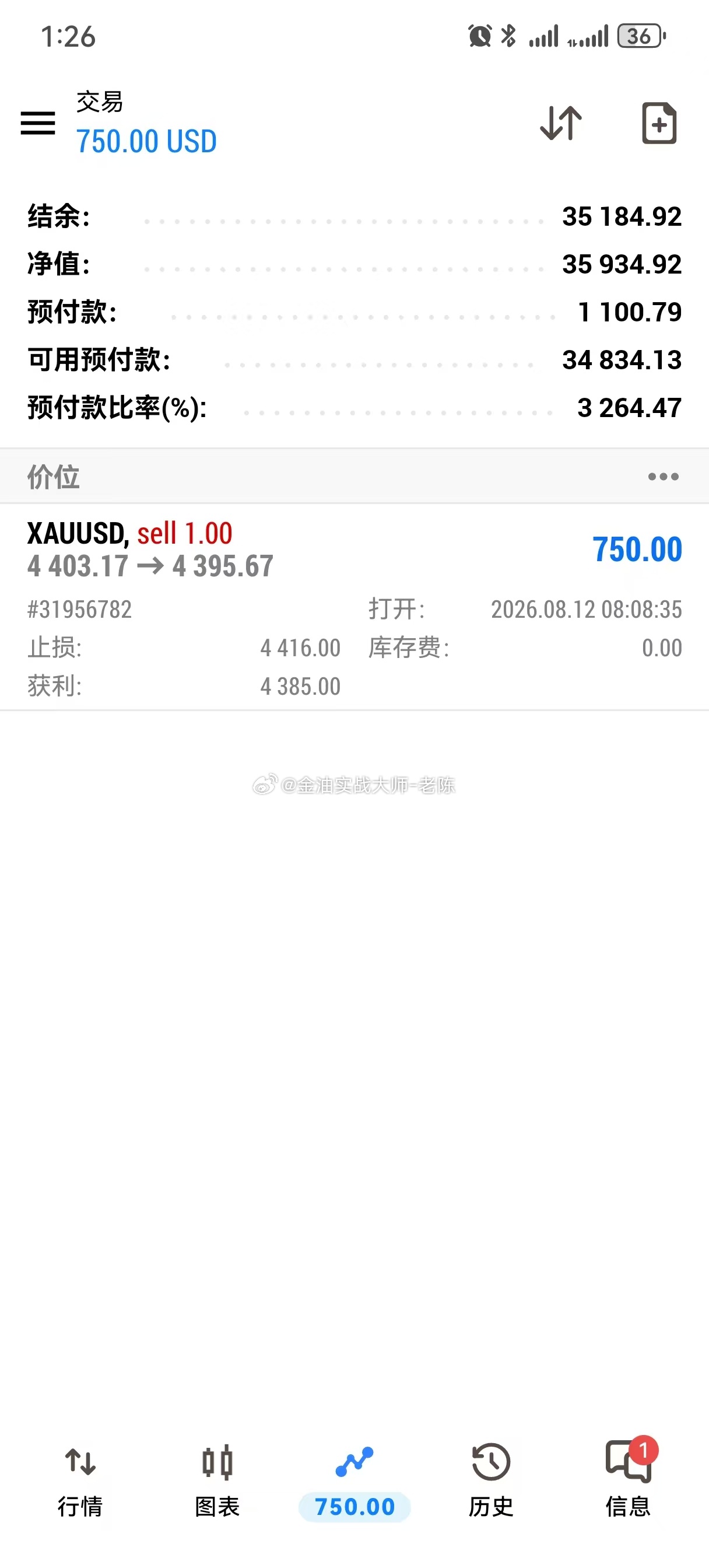 刚刚有粉丝评论说空单没有到达点，老陈这边编辑文字发出去的时候，金价已经开始下跌了