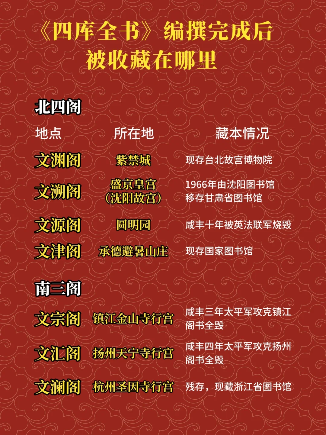 四库全书编纂完成后被收藏在哪里