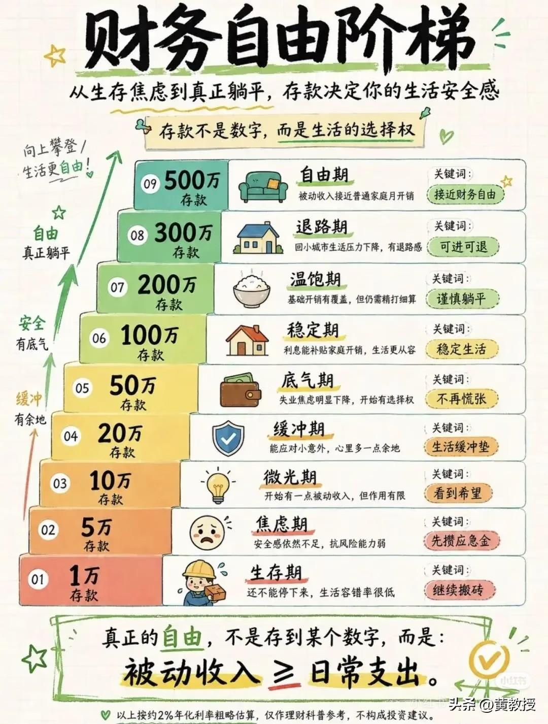 你们觉得，对你来说
多少钱，可以算财富自由？？
有人说，存款1万叫生存期，50万