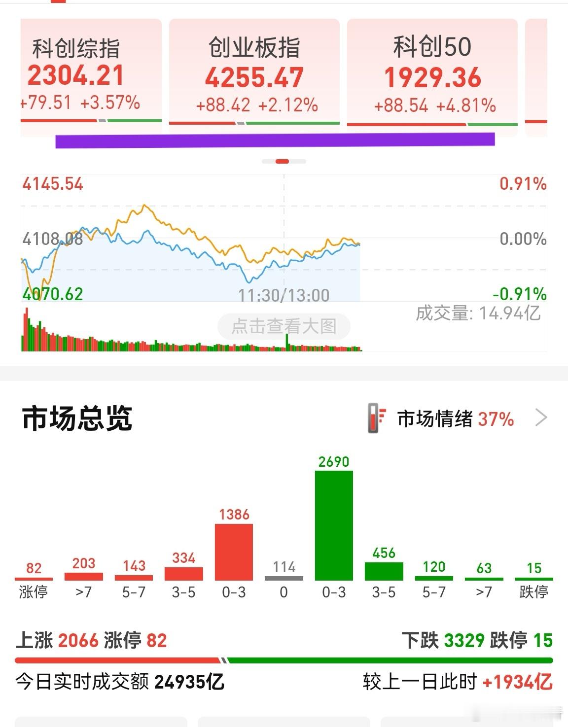 妥妥大牛市！散户得赶紧买一把，你不买我不买，抱团只会越来越紧！怕高的都是苦命人！
