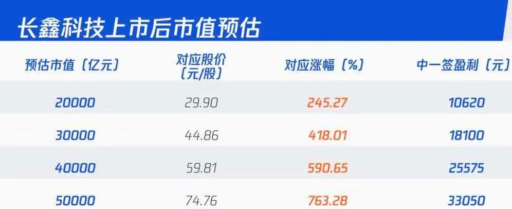 观察一下，东财长鑫股吧发帖说长鑫科技破发的人，占比80 ％以上！

骑自行车的，
