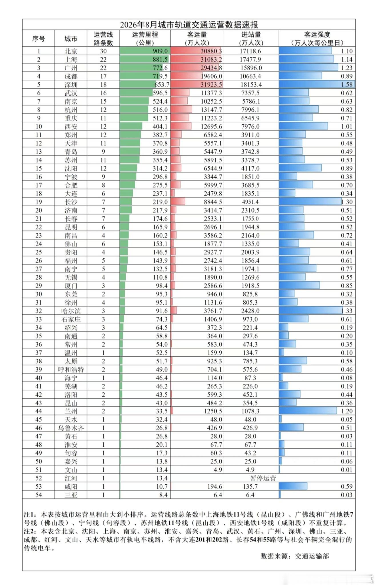 洛阳地铁8月客运量599.3w，进站量452.1w。 ​ ​​​