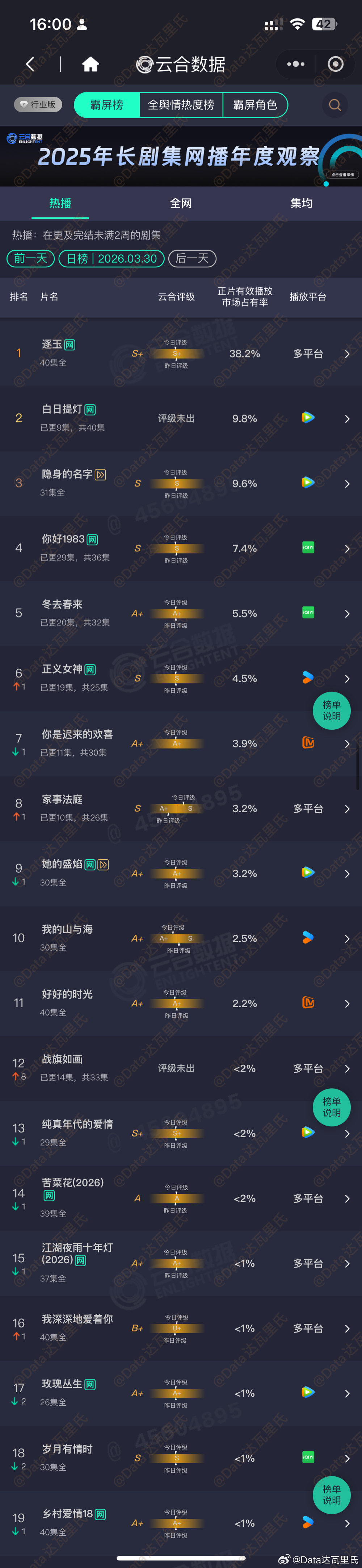 3.30云合占比，周一大盘大降逐玉38.2%VIP收，周一暴降1500万上下白日