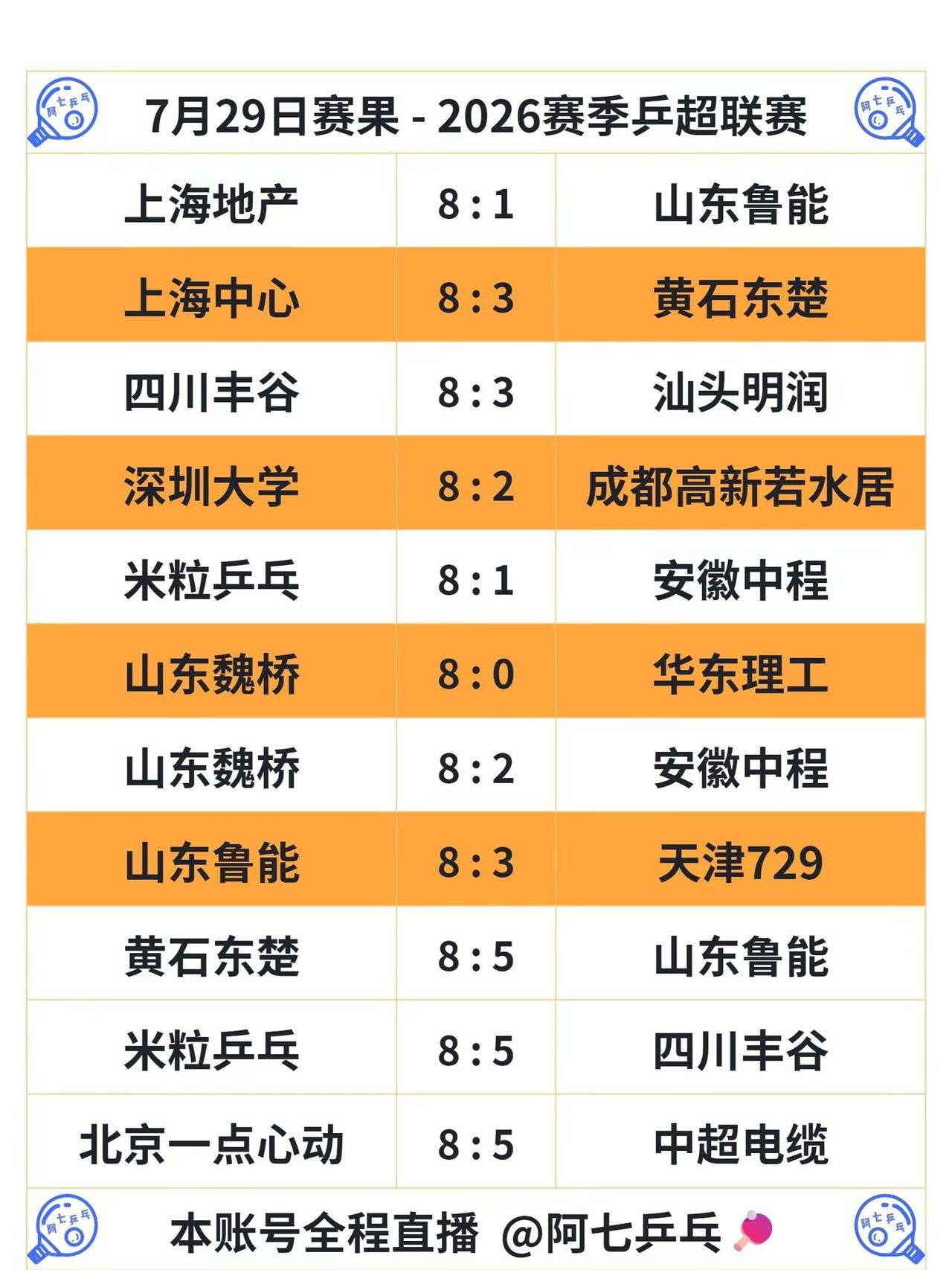 7月29日赛果-2026赛季乒超联赛二。@阿七乒乓🏓 国乒 乒乓球 2026赛