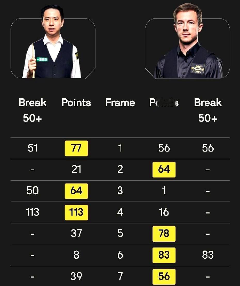 3-1握赛点 肖国栋遭小司机逆转出局
 
换做是你，3-1握赛点被连追三局，这口