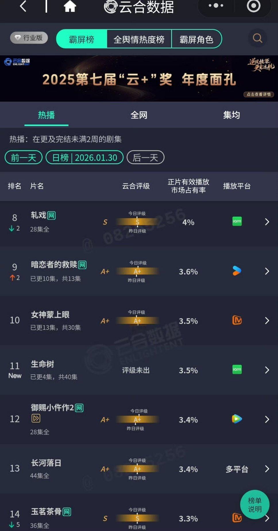 1.31云合 生命树首日云合3.5%，估计600w左右 