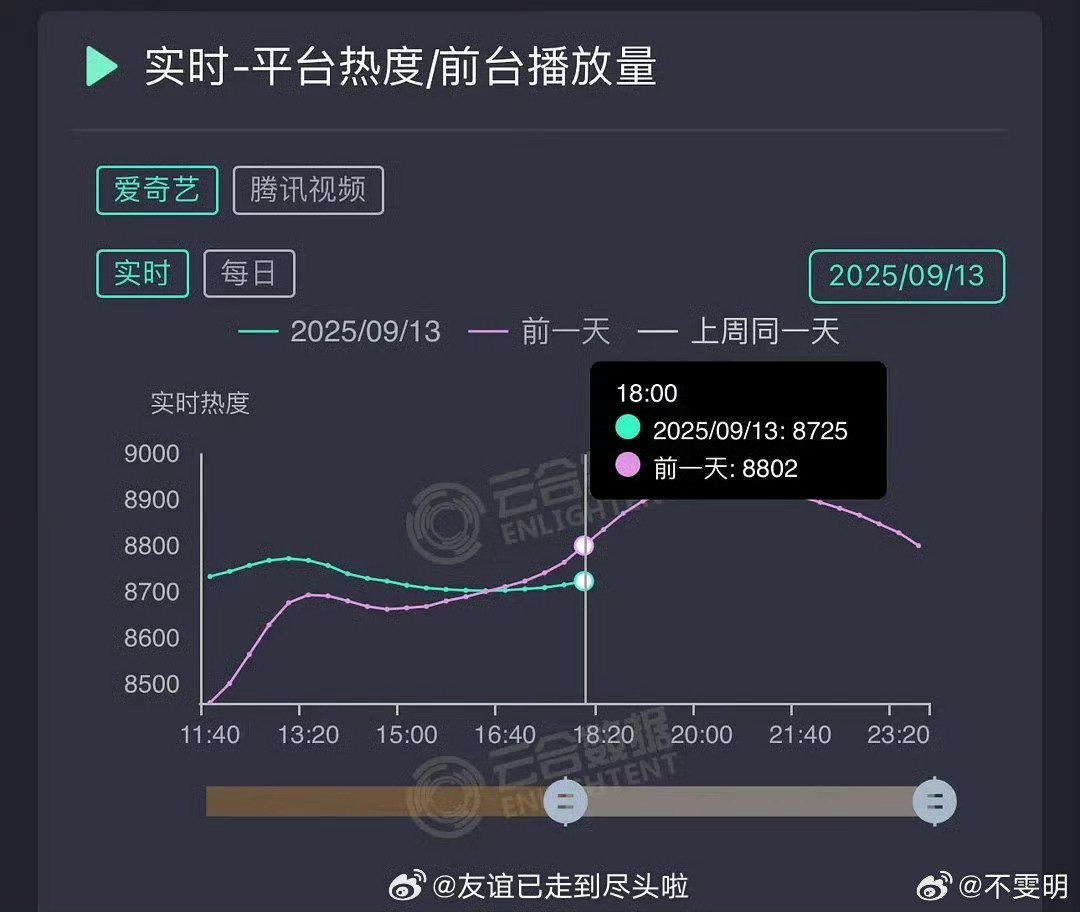《赴山海》第三日，爱奇艺腾讯双平台双交叉。双平台都是s+级的宣发待遇赴山海 ​​