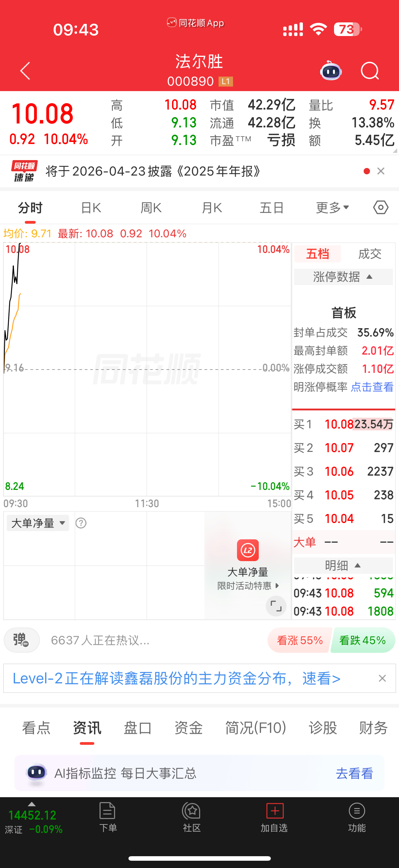 000890法尔胜大肉到手，涨停封死可以继续持有，点赞评论走一波 