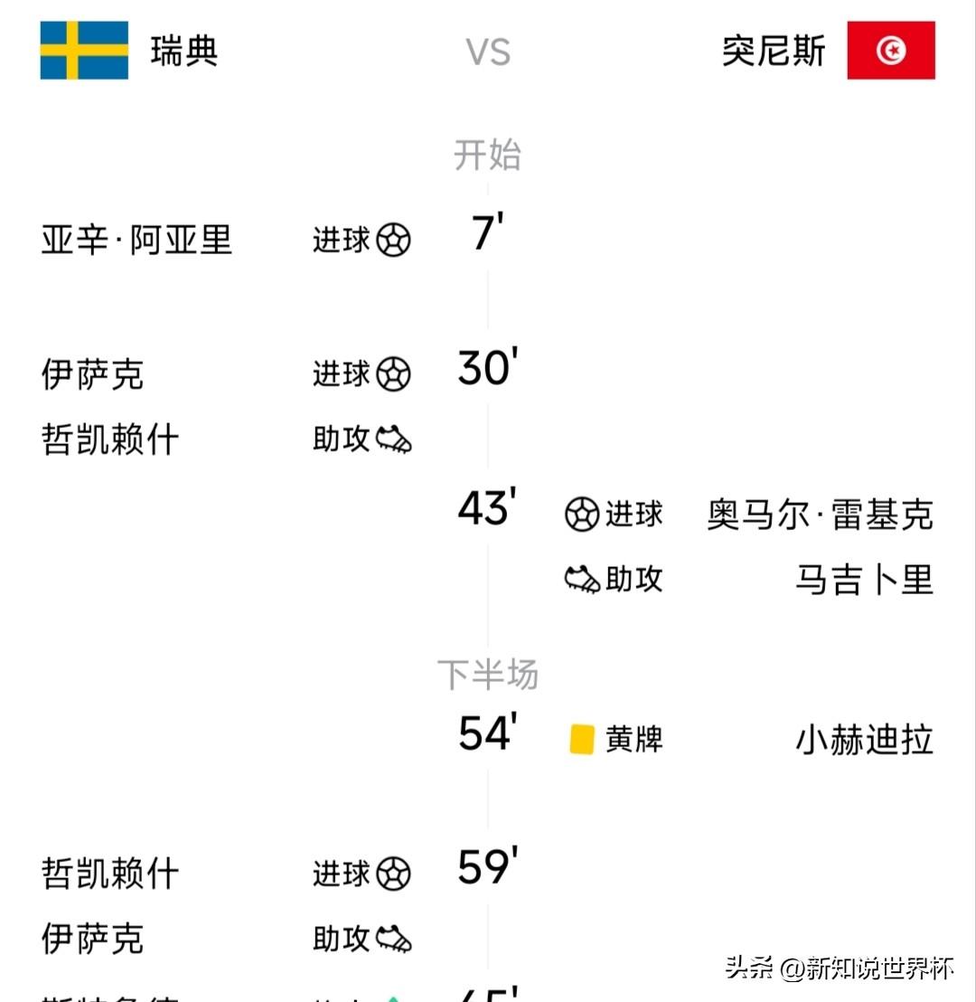 瑞典对突尼斯已经4:1领先，瑞典队之所以大比分领先，是因为他们的战术体系非常成功
