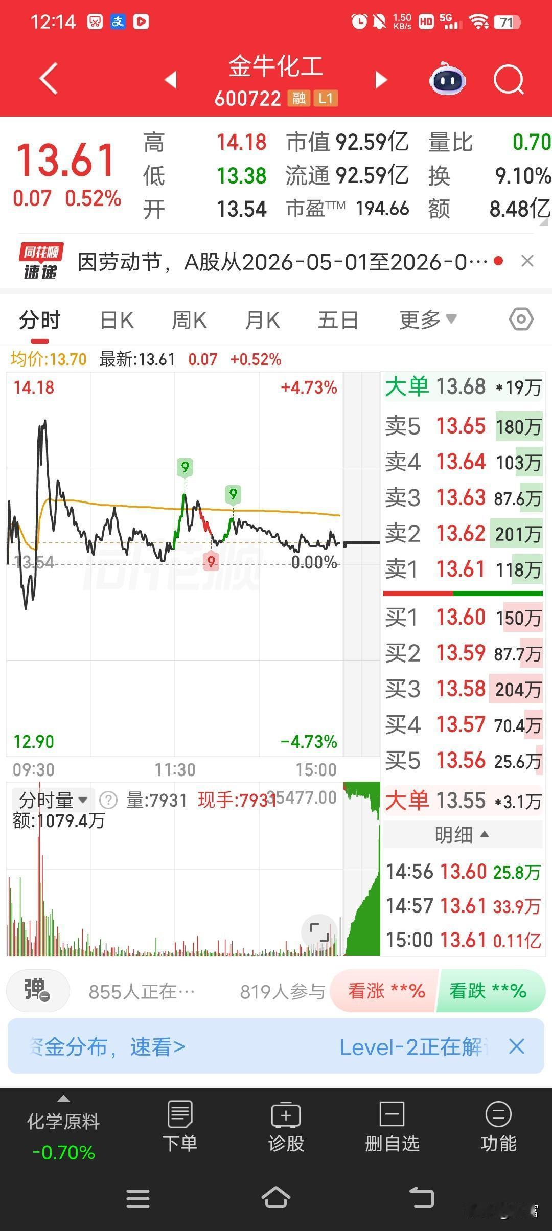 金牛化工这走势有点意思。截至4月30日收盘，它报13.61元，小幅微涨0.52%