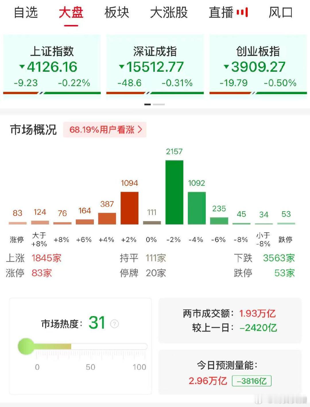 【A股半日成交1.93万亿缩量2420亿】A股半日缩量2420亿 5月18日，市