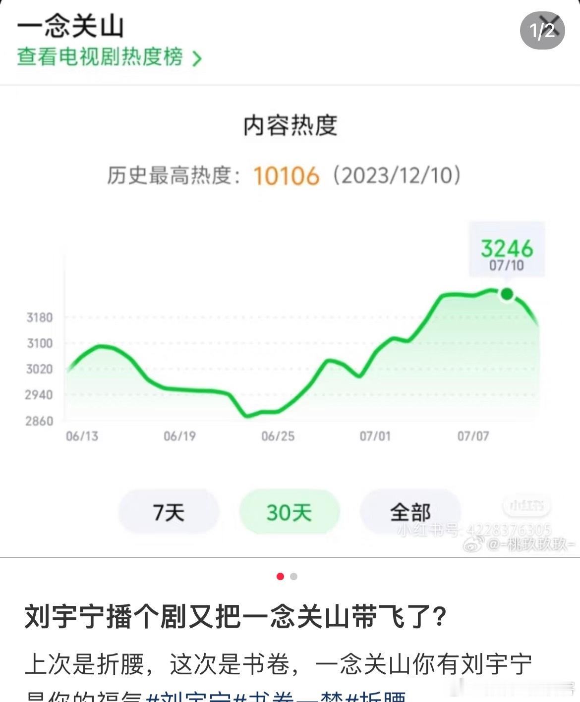 刘宇宁折腰、书卷一梦播出时间都带动了一念关山热度🔥🔥🔥🔥真厉害👏👏 