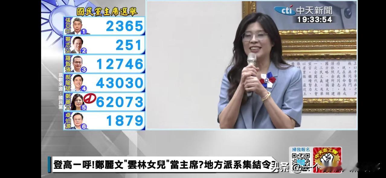 郑丽文发表胜选感言！郝提双重决策中心！
北京时间19：30左右，国民党主席当选人